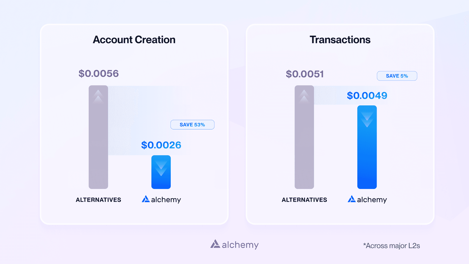 Scale affordably with Alchemy Smart Wallets