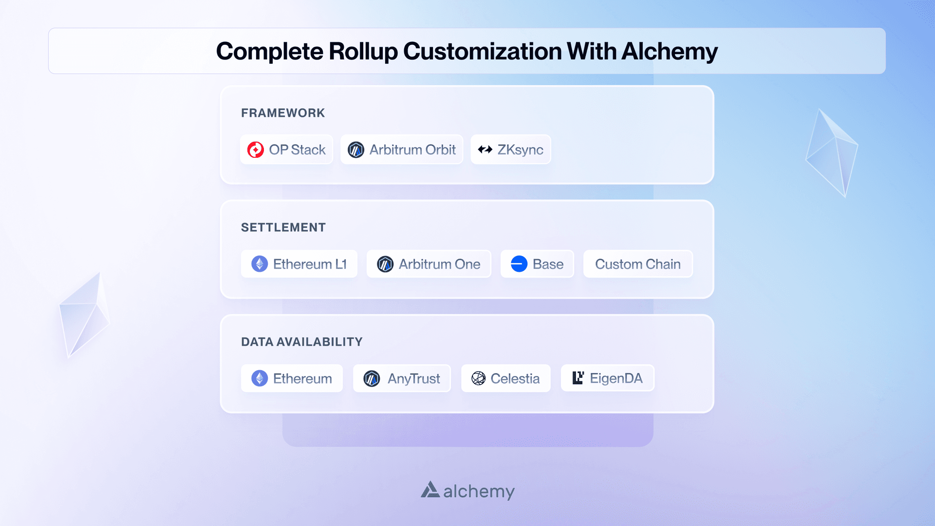 Customize your rollup with Alchemy