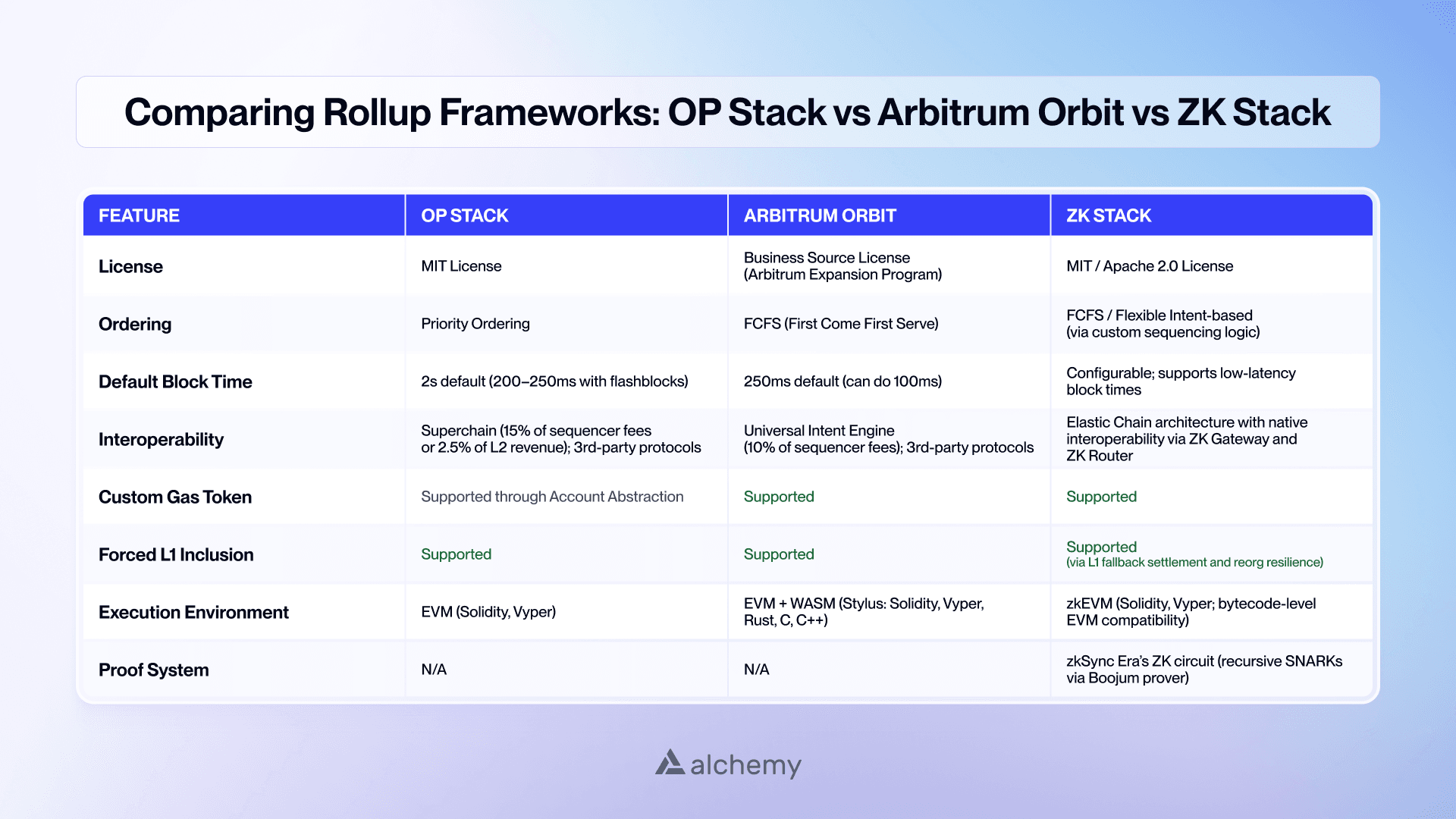 Comparing rollup frameworks