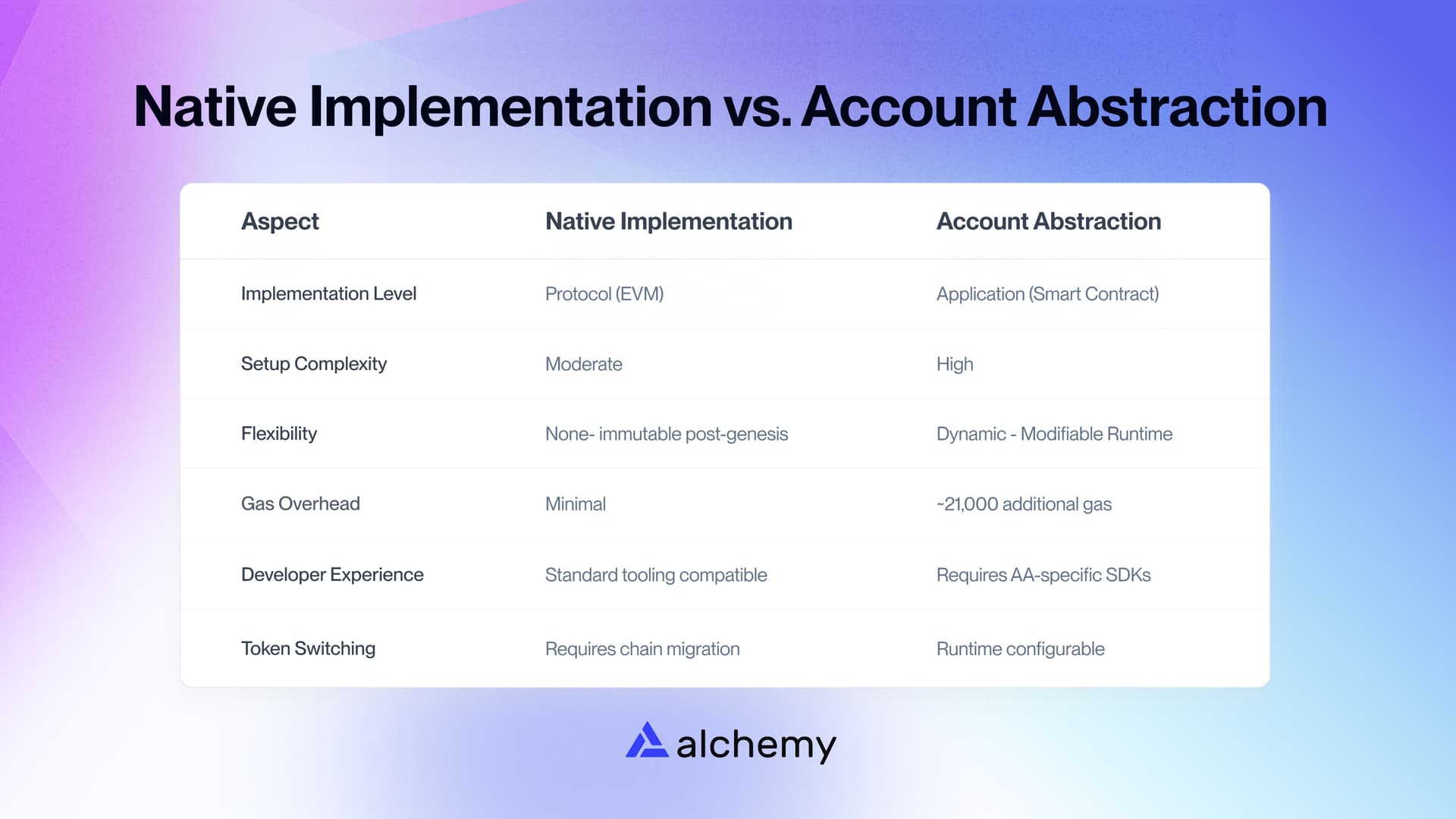 Comparison of native implementation vs. account abstraction