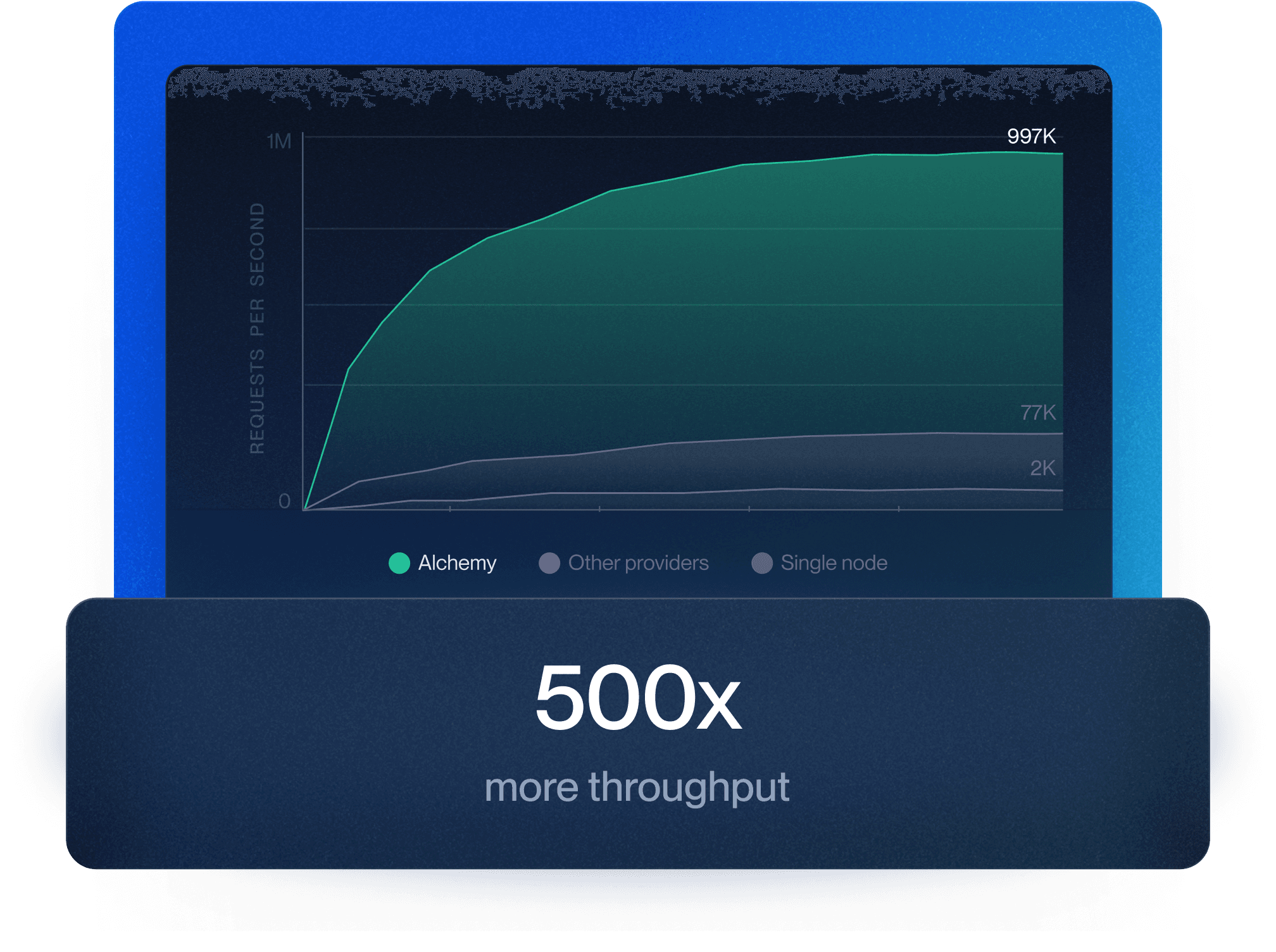 Chart showing Alchemy's throughput vs competitors
