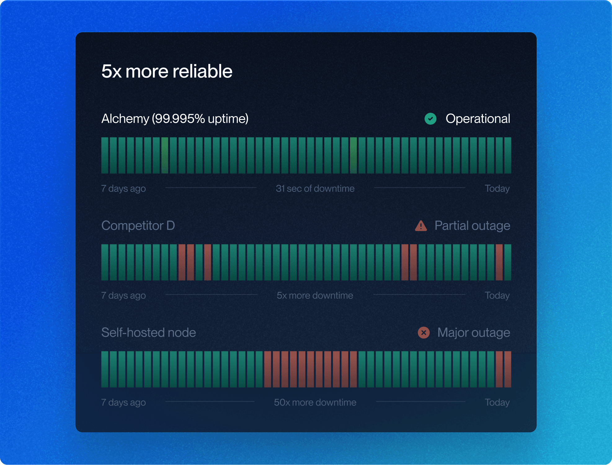 Chart showing Alchemy's uptime vs competitors