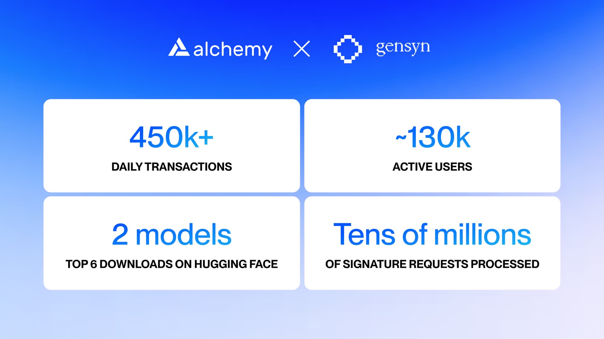 Gensyn is pioneering decentralized AI with over 450,000 daily transactions