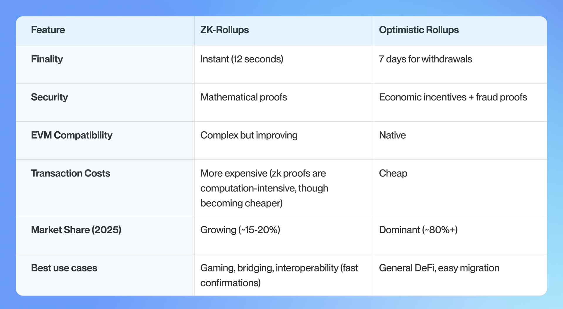 ZK-Rollups vs. Optimistic Rollups: The Real Differences