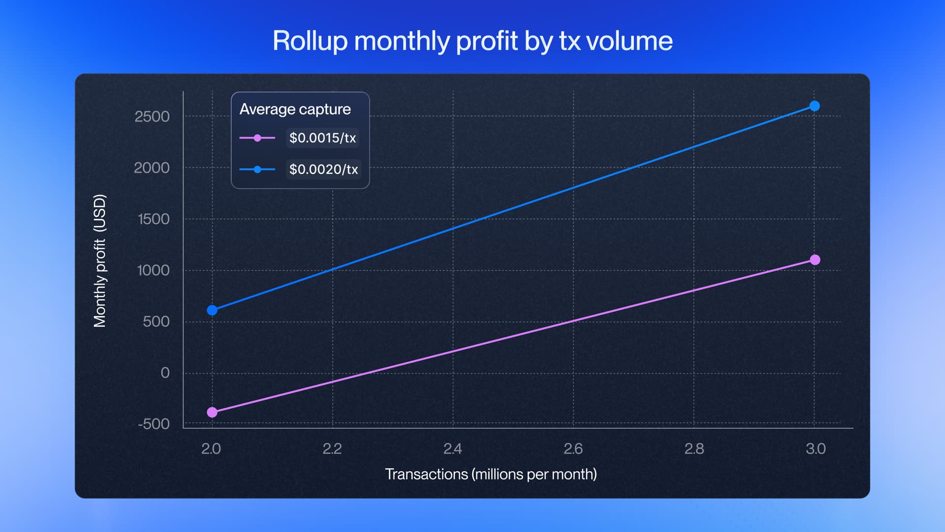 A graph showing rollup monthly profit by tx volume
