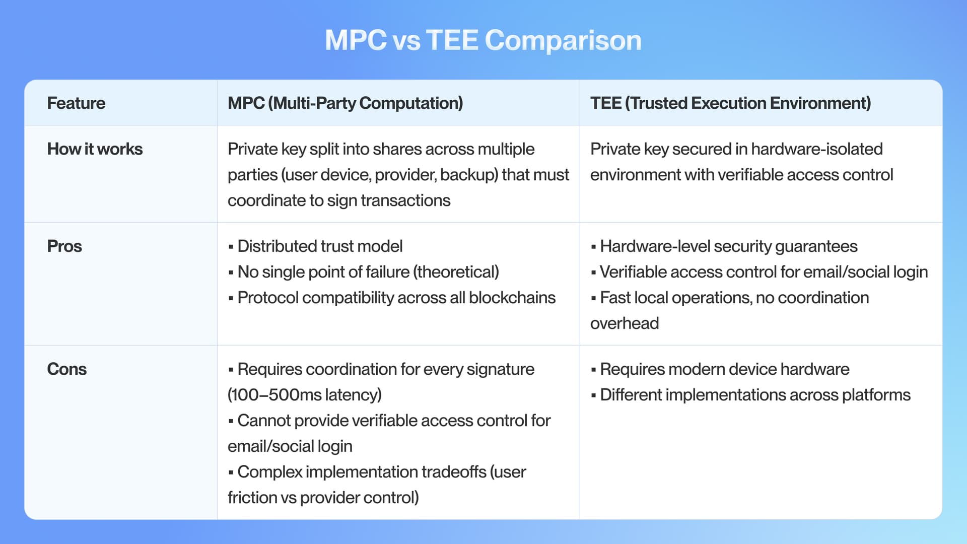 MPC vs TEE