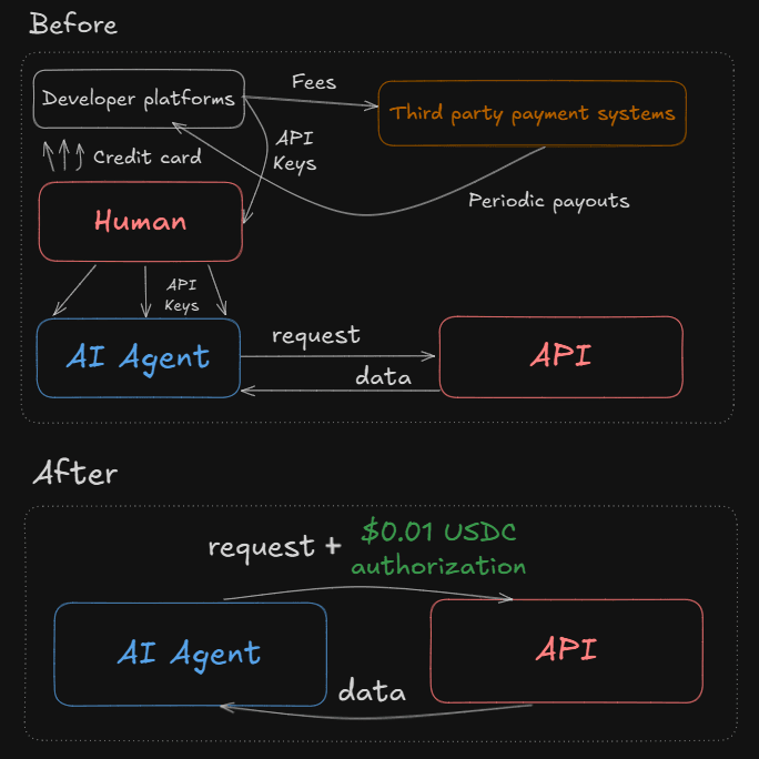 Chart showing x402 payment flows