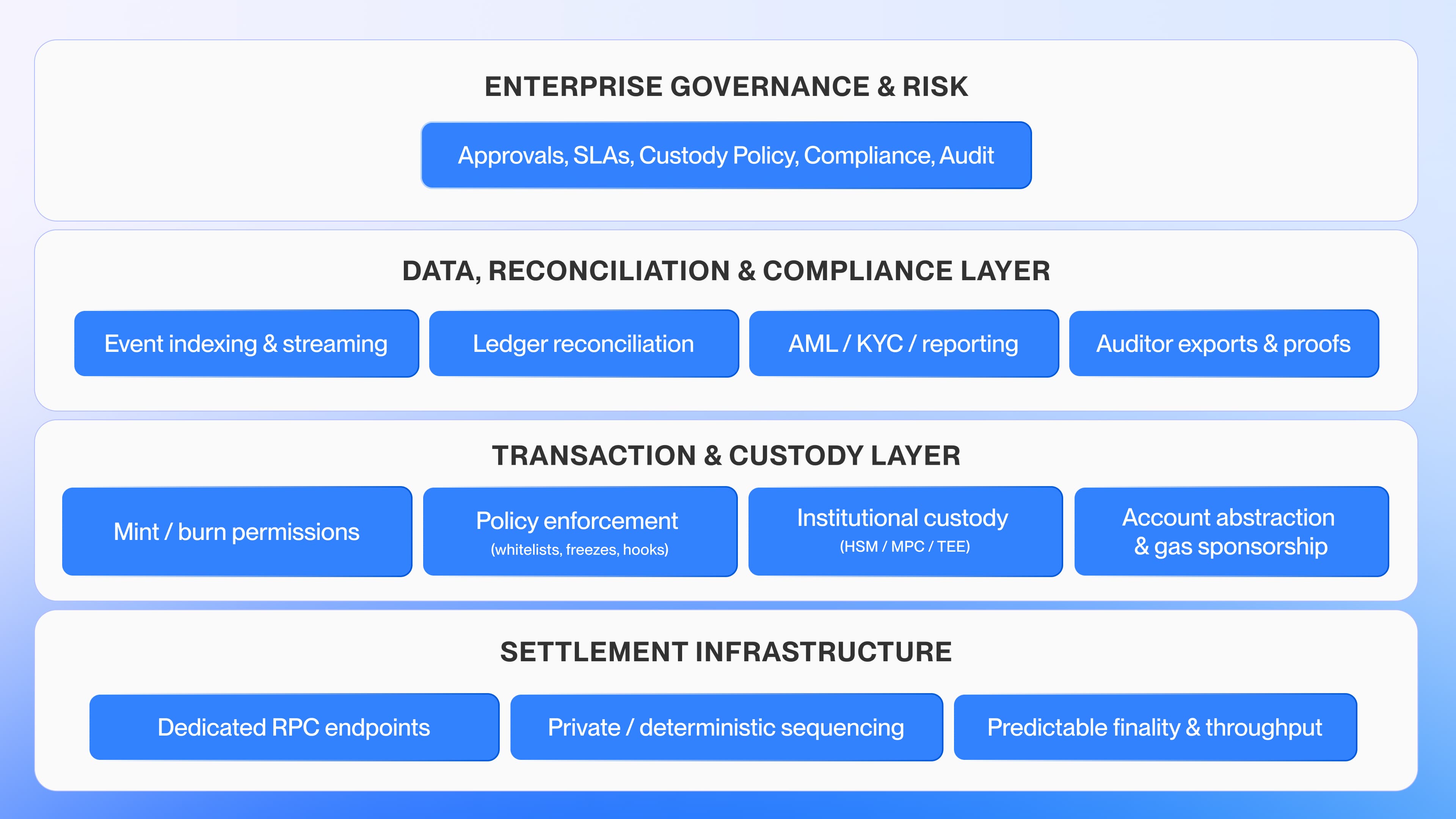 Diagram of the three capability layers for a bank deposit token program: settlement, custody, and data