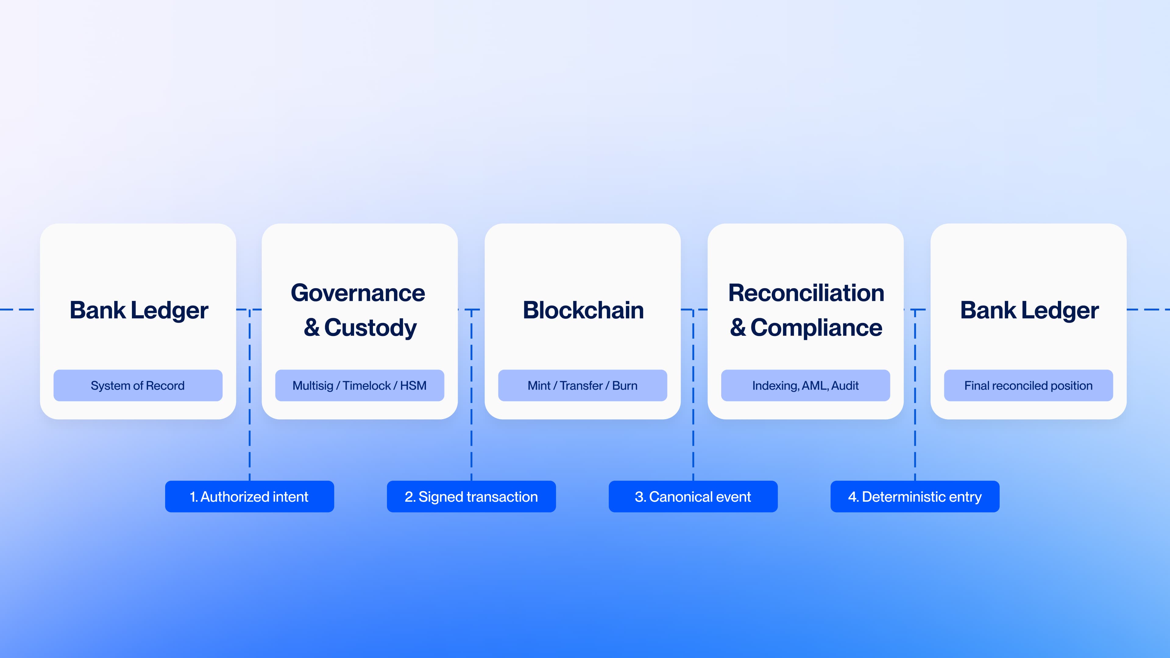 Diagram of the deposit token lifecycle: mint, transfer, and redeem flows
