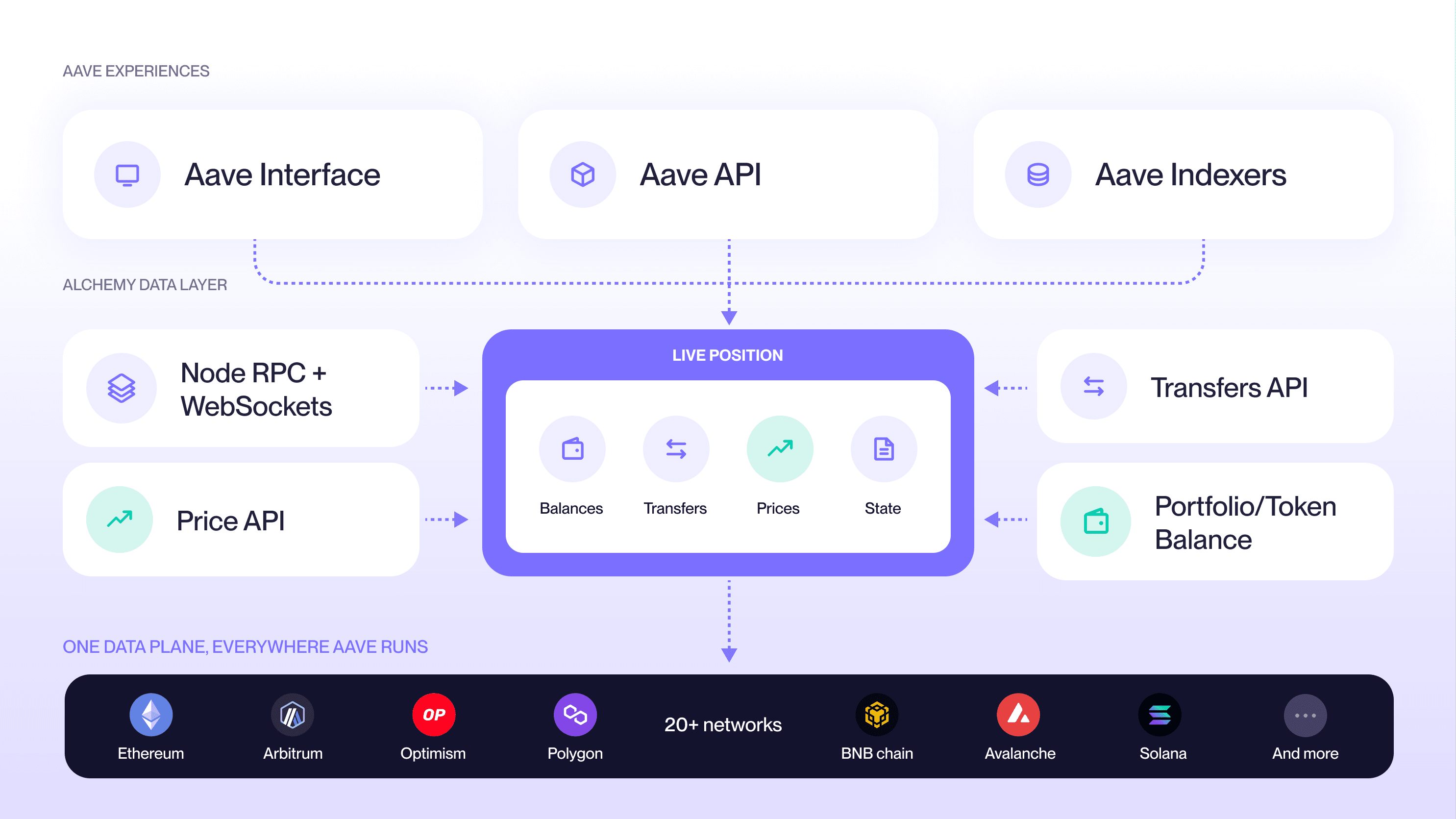 Aave multi-chain lending infrastructure