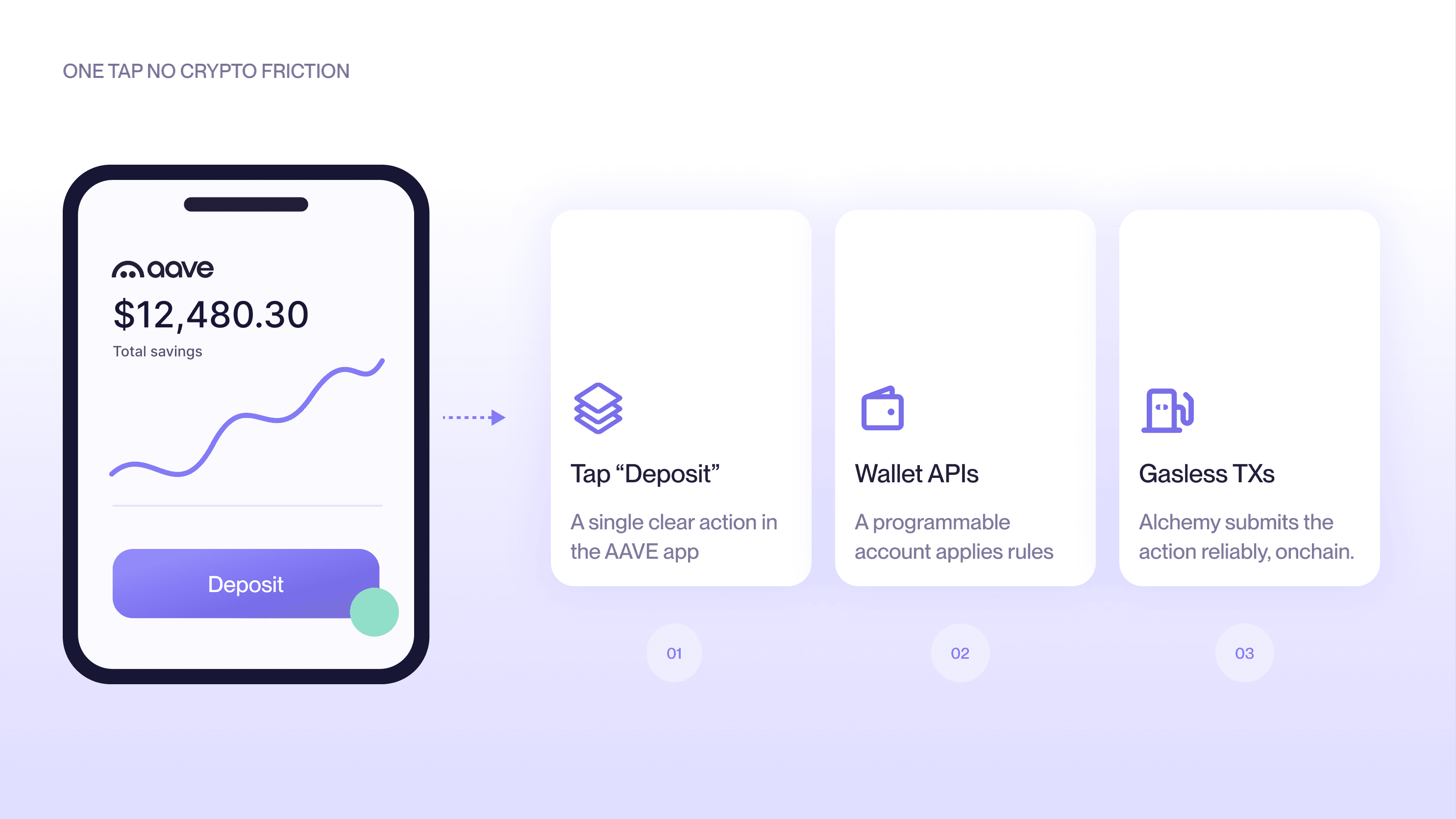Aave results and milestones on Alchemy