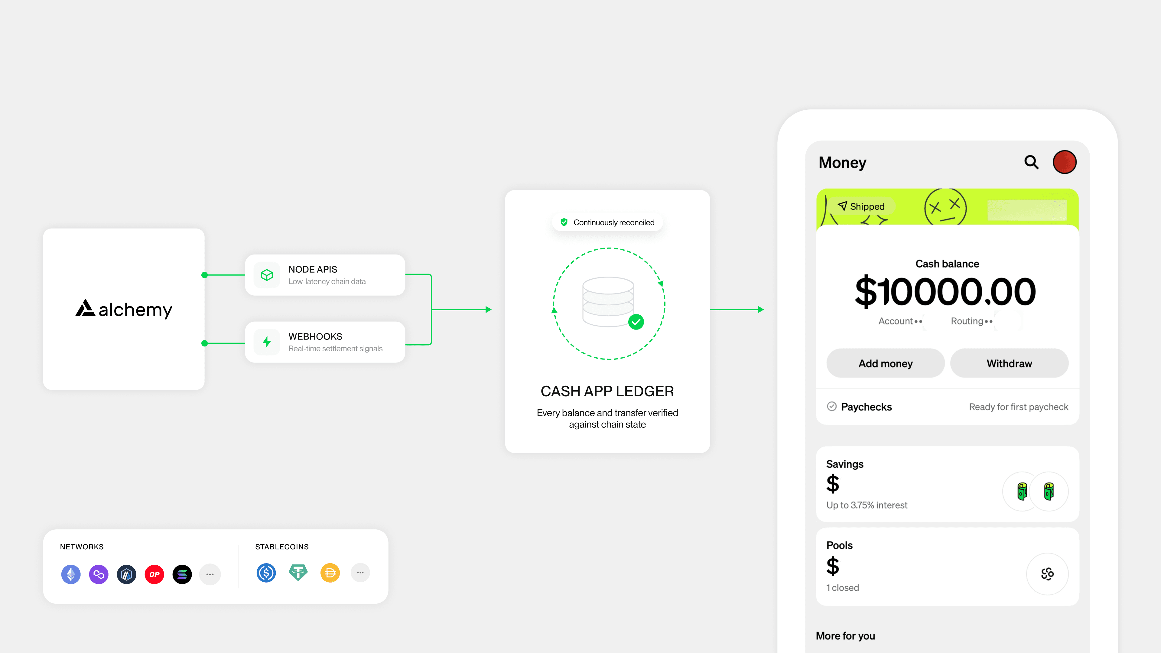 Alchemy Node APIs and Webhooks verifying the Cash App ledger against chain state