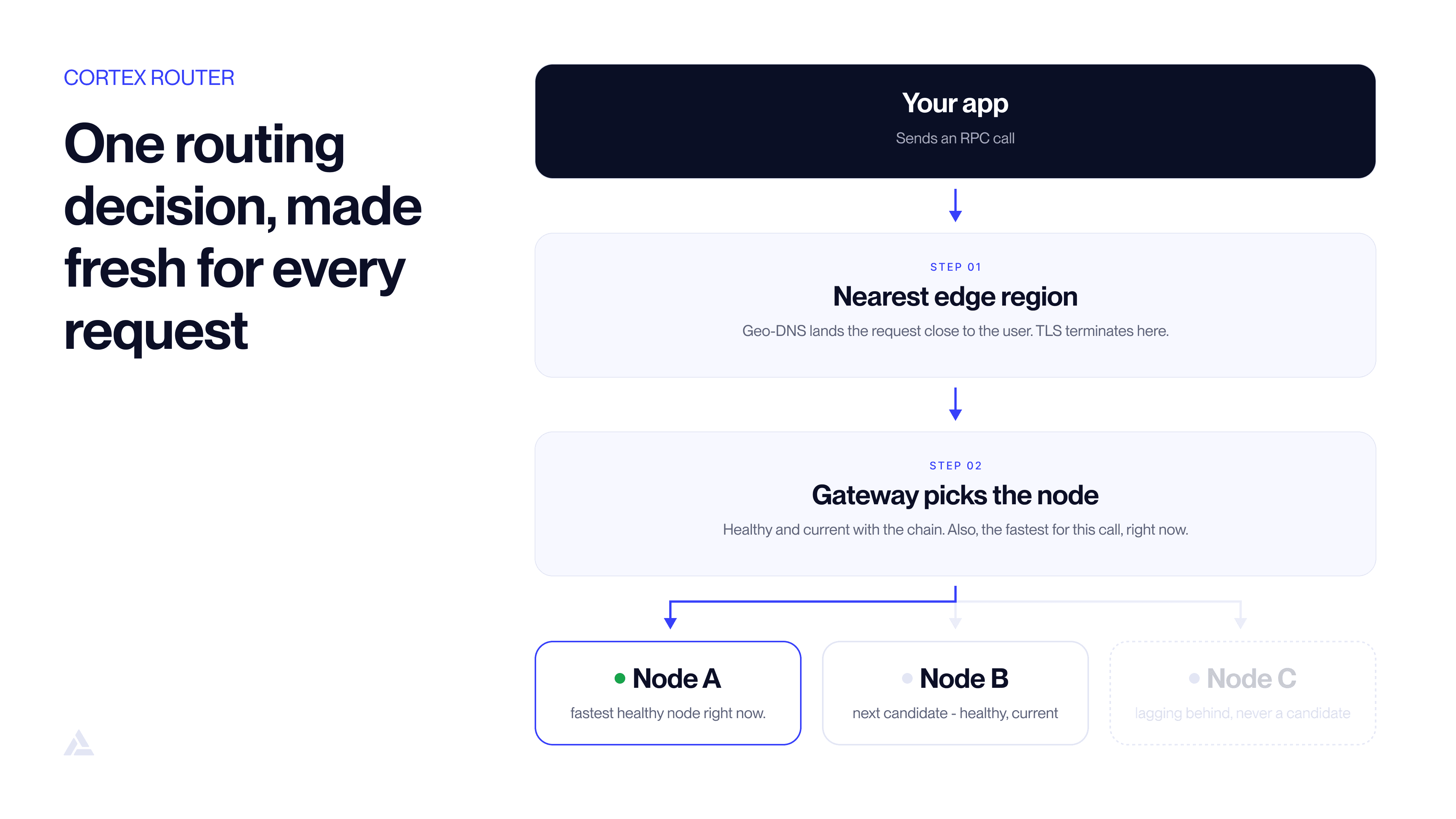 Cortex router architecture: a request enters at the nearest edge region, the control plane selects a healthy serving stack, and the gateway in front of the fleet picks the node