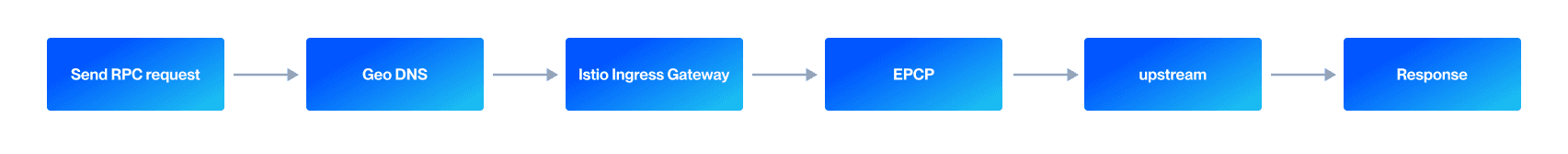 Alchemy Edge Proxy request lifecycle: client to Geo DNS to Istio Ingress Gateway to EPCP back to Istio to destination cluster