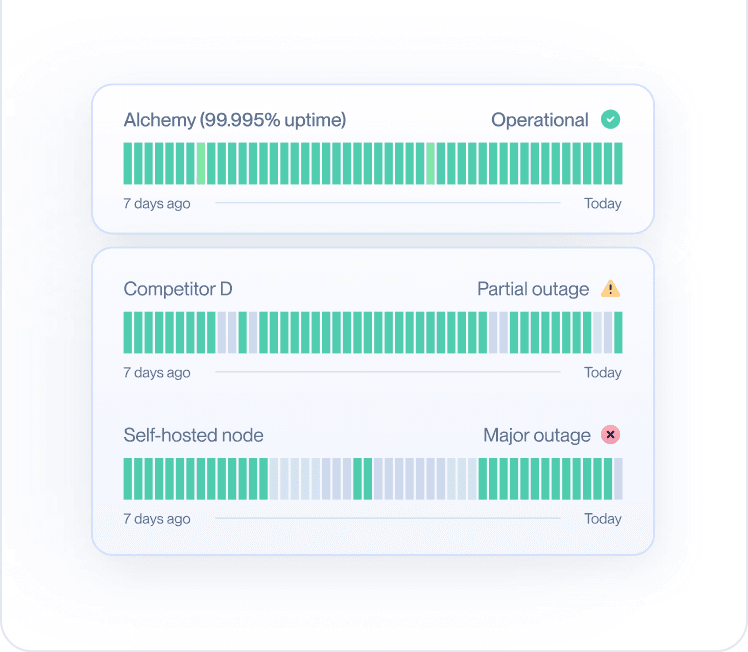 Uptime comparison between Alchemy, a competitor, and a self-hosted node