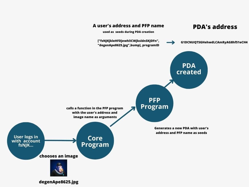 PDA 作为哈希图程序流程 - NFT 示例