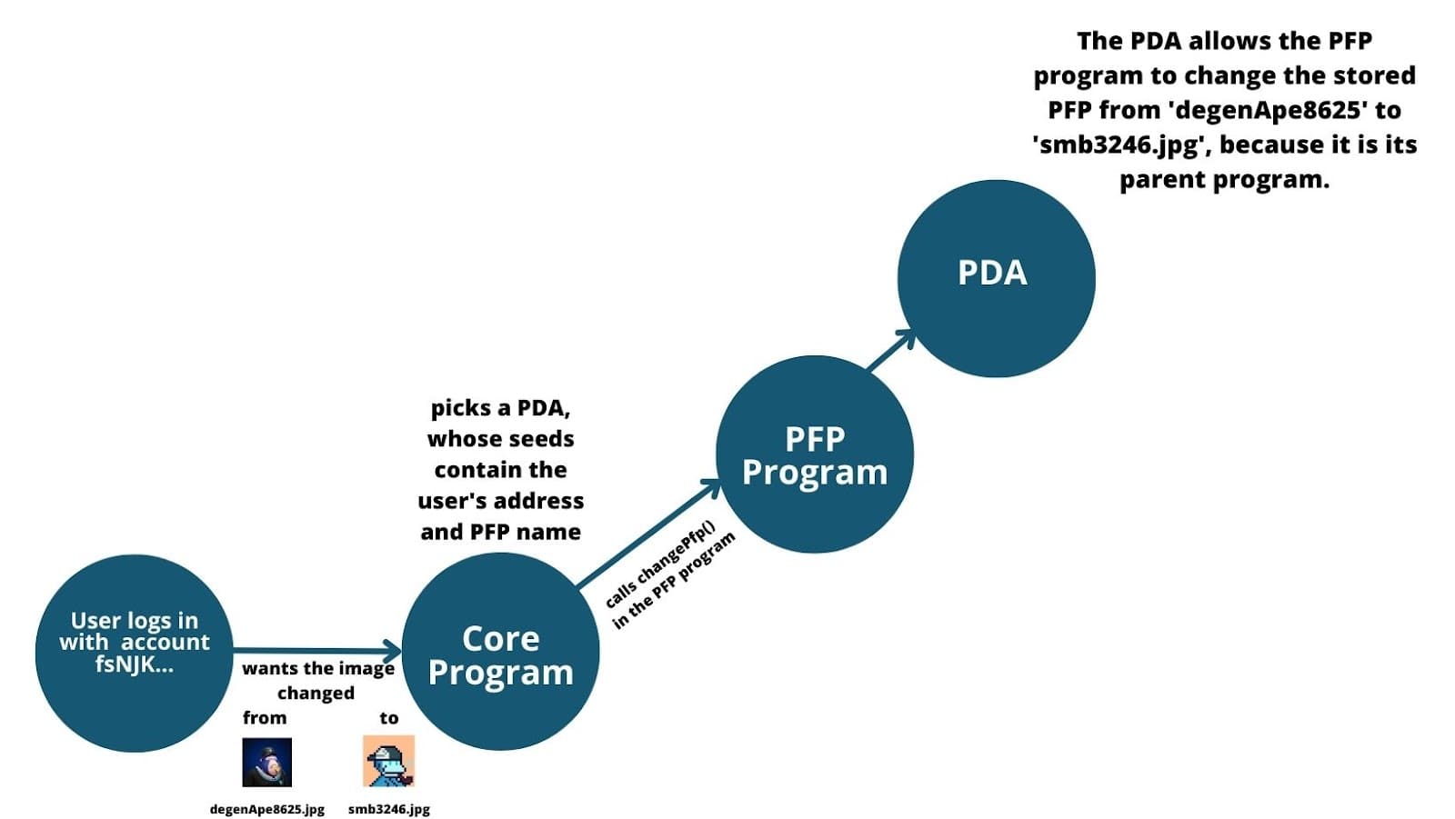 使用 PDA 进行跨程序调用 - 更改 NFT 图像