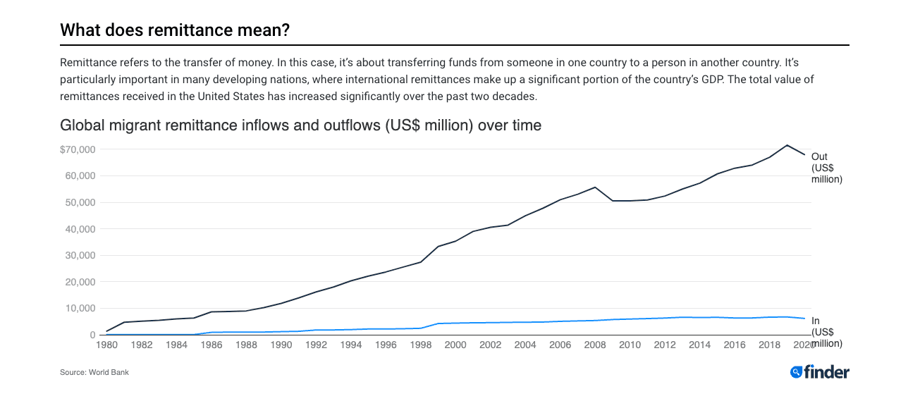 Money Remittance 