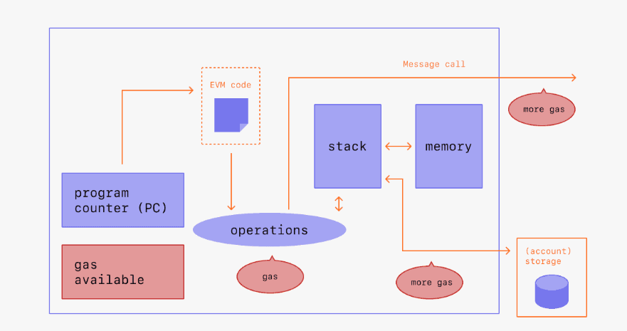Gas, miners, and the cost of running smart contracts