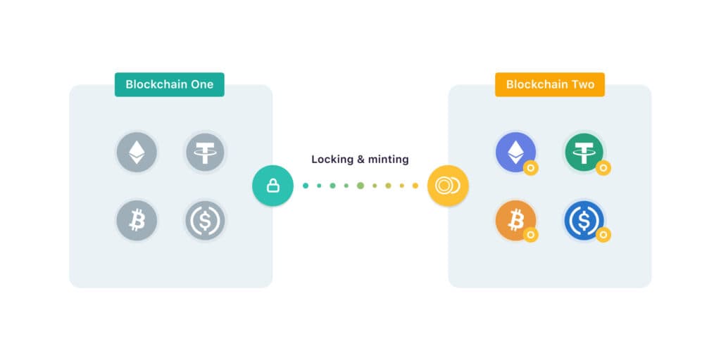 How does a cross-chain bridge work