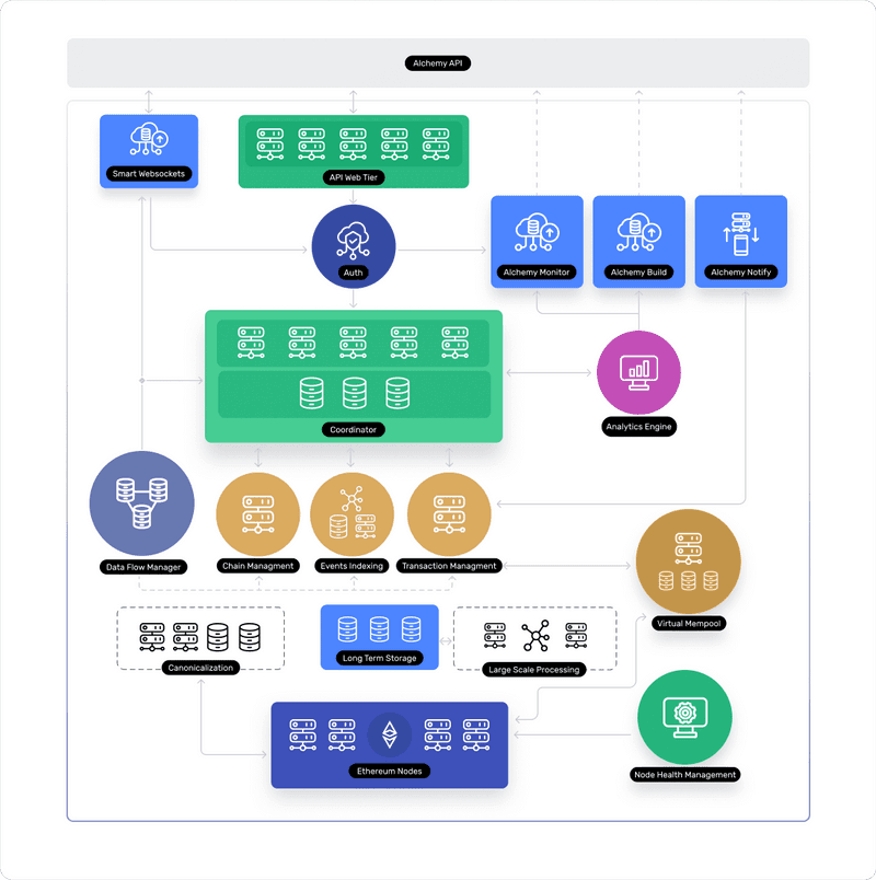 Alchemy supernode infrastructure