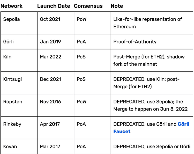 List of active and deprecated Ethereum testnets, including Kintsugi.
