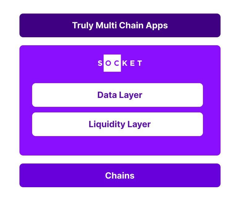 Socket's position in the Web3 Stack