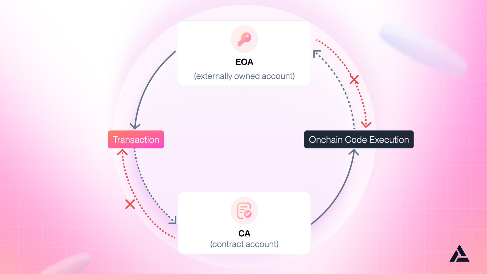eoa-vs-ca