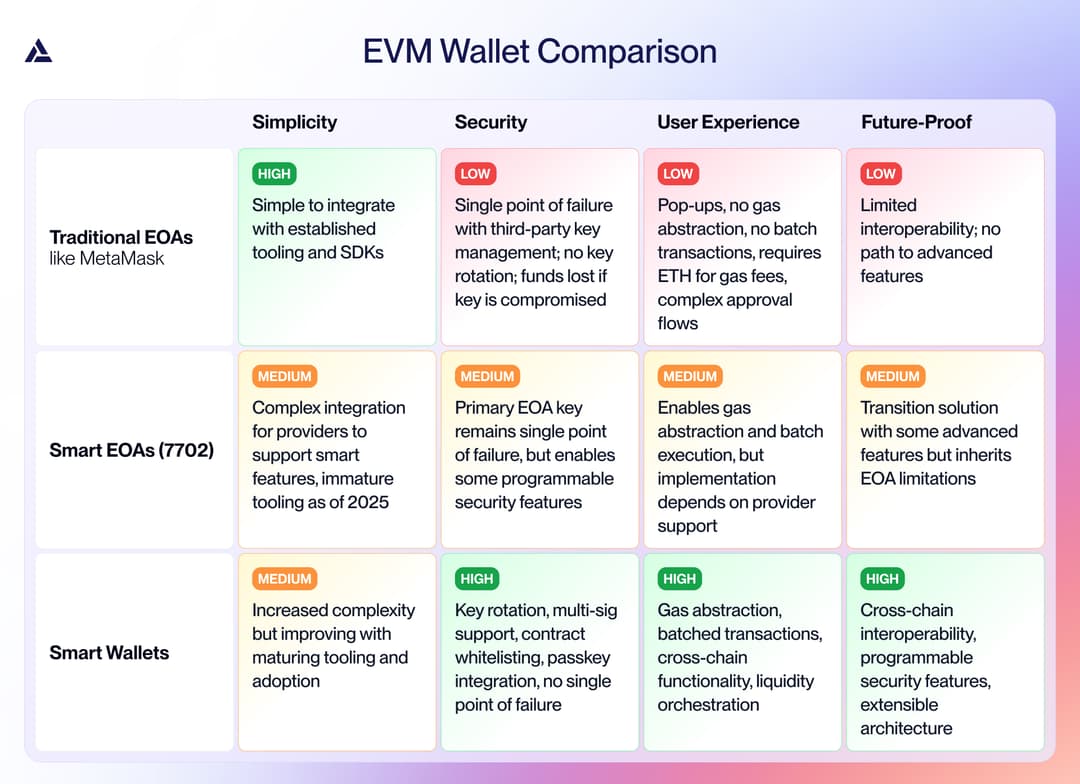 Best EVM Wallets for Ethereum Developers in 2025