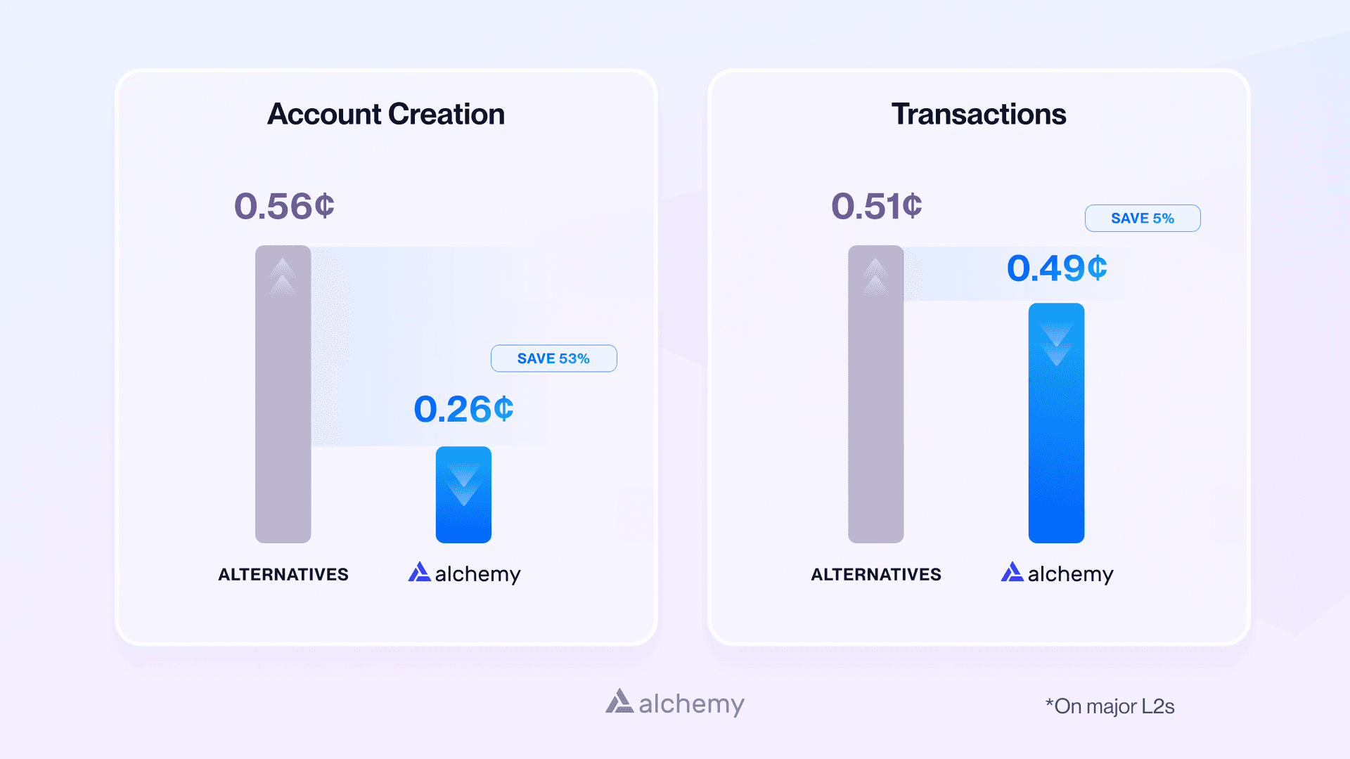 Alchemy Smart Wallets help you save you more than other providers