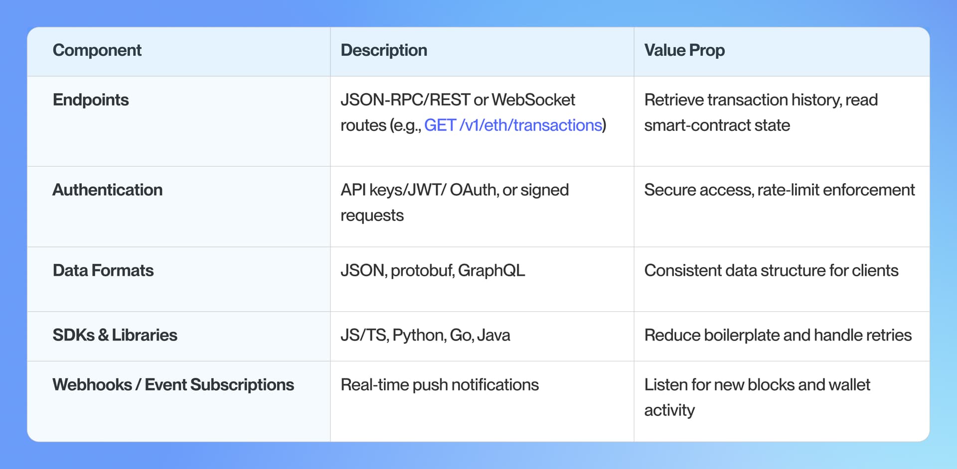 Chart showing components of a blockchain API