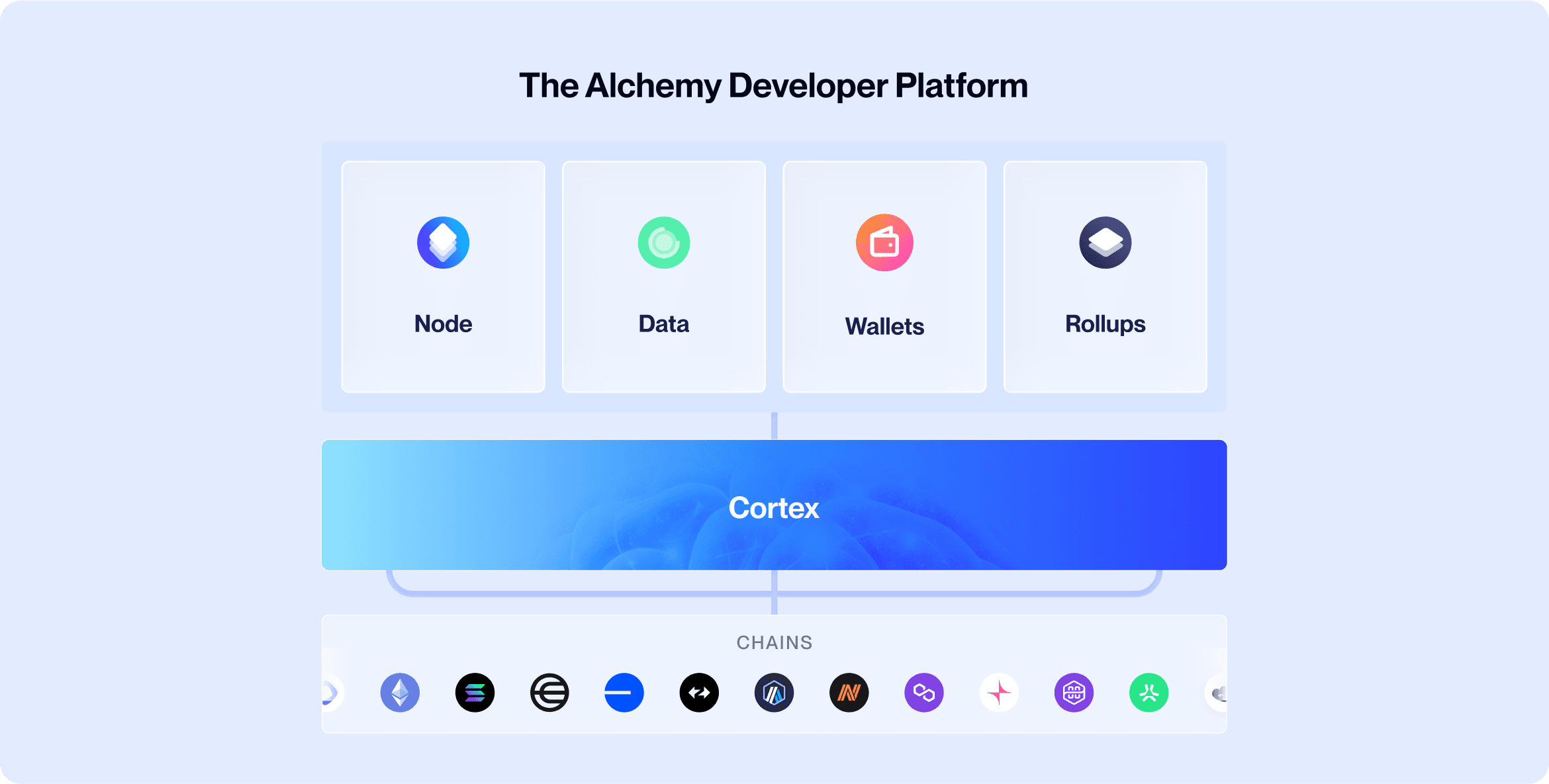 A chart showing the Alchemy platform's infra stack