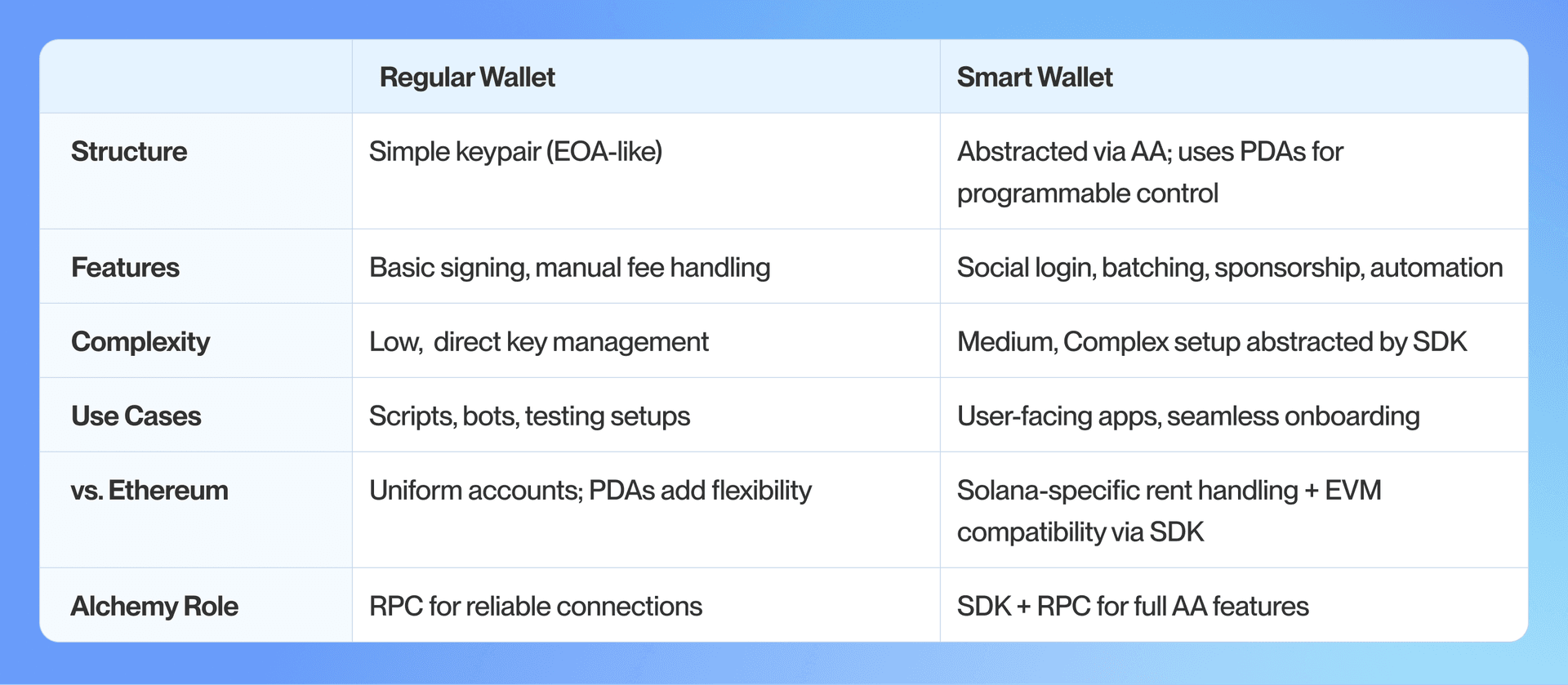 A table breaking down the difference between regular wallets and smart wallets on Solana