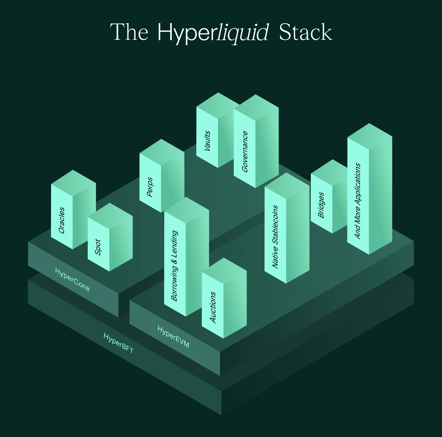 The architecture of Hyperliquid