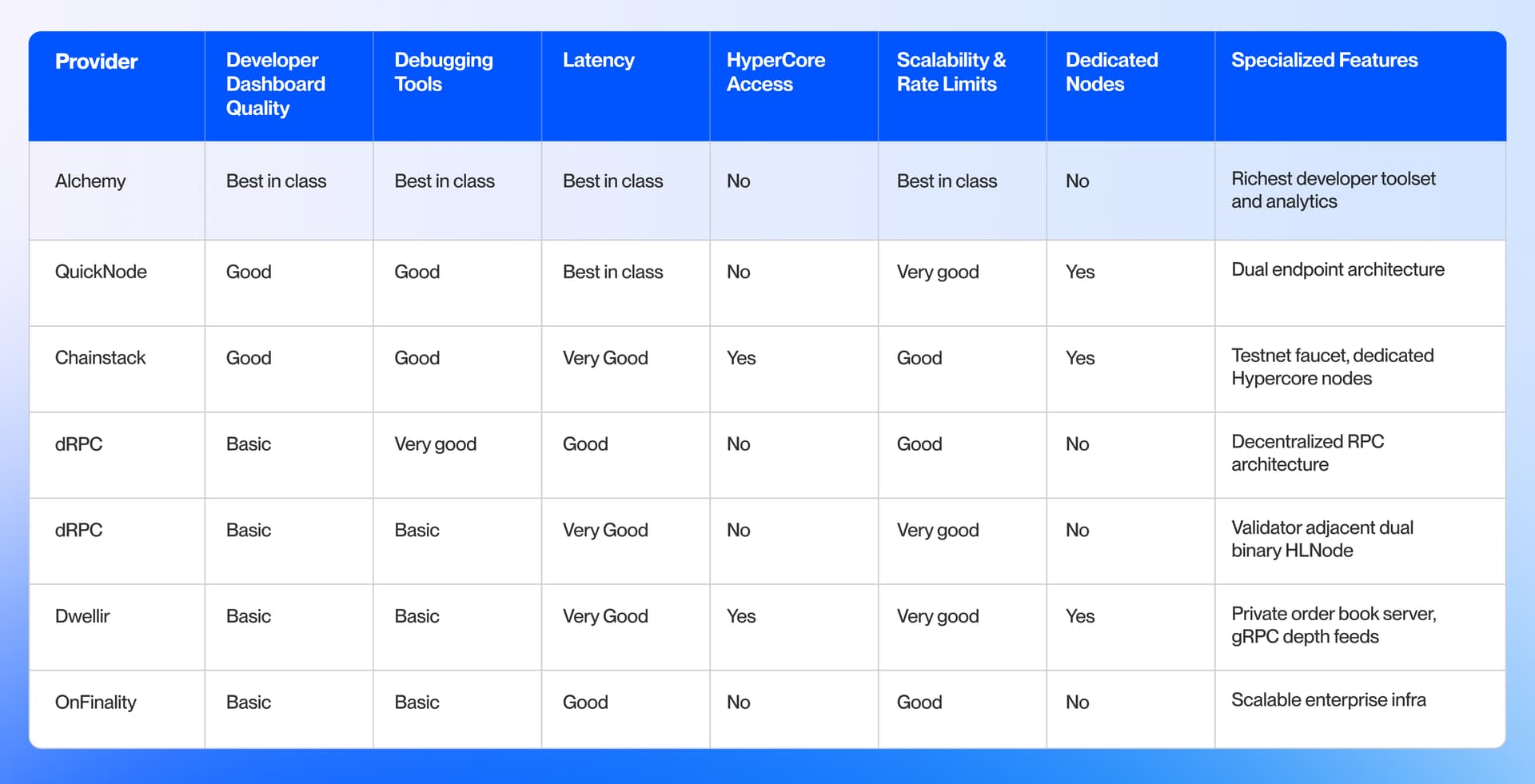 A chart showing traits of different Hyperliquid RPC providers