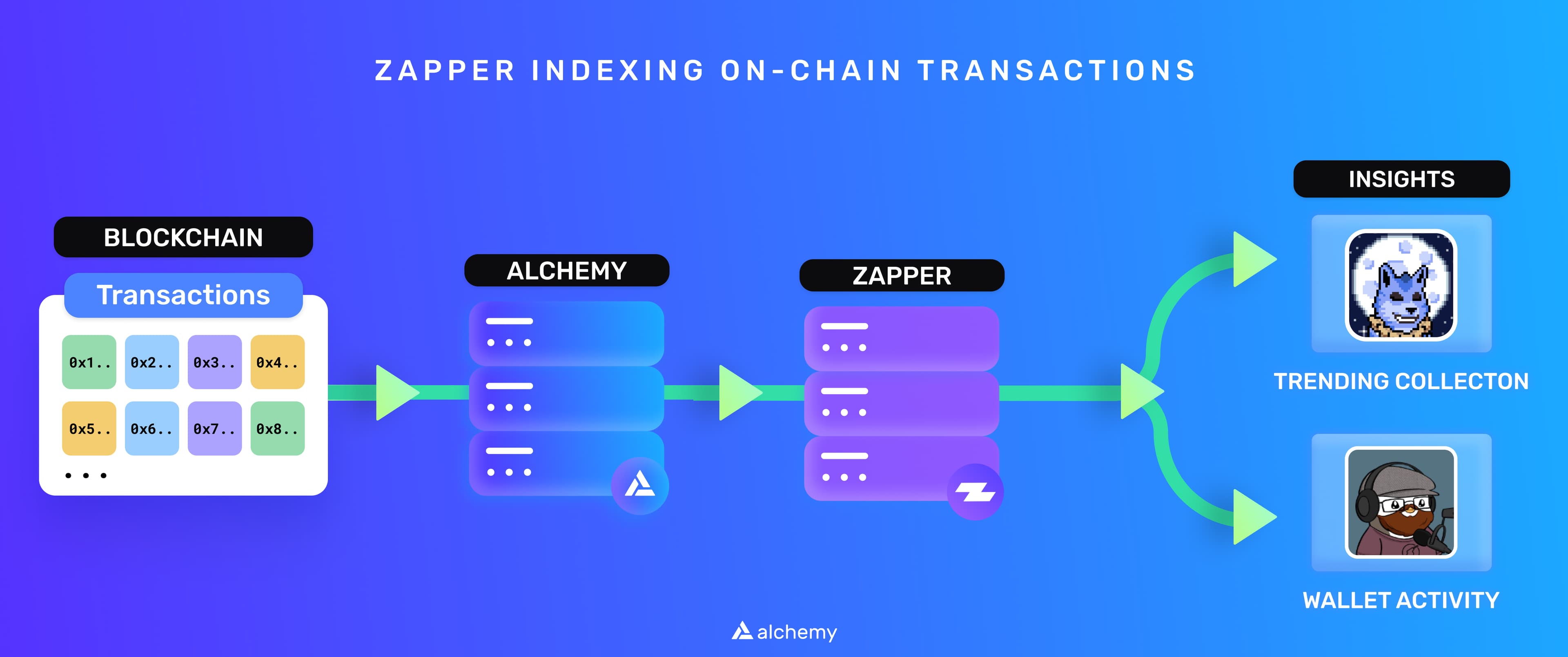 Zapper indexes the blockchain with Alchemy infrastructure