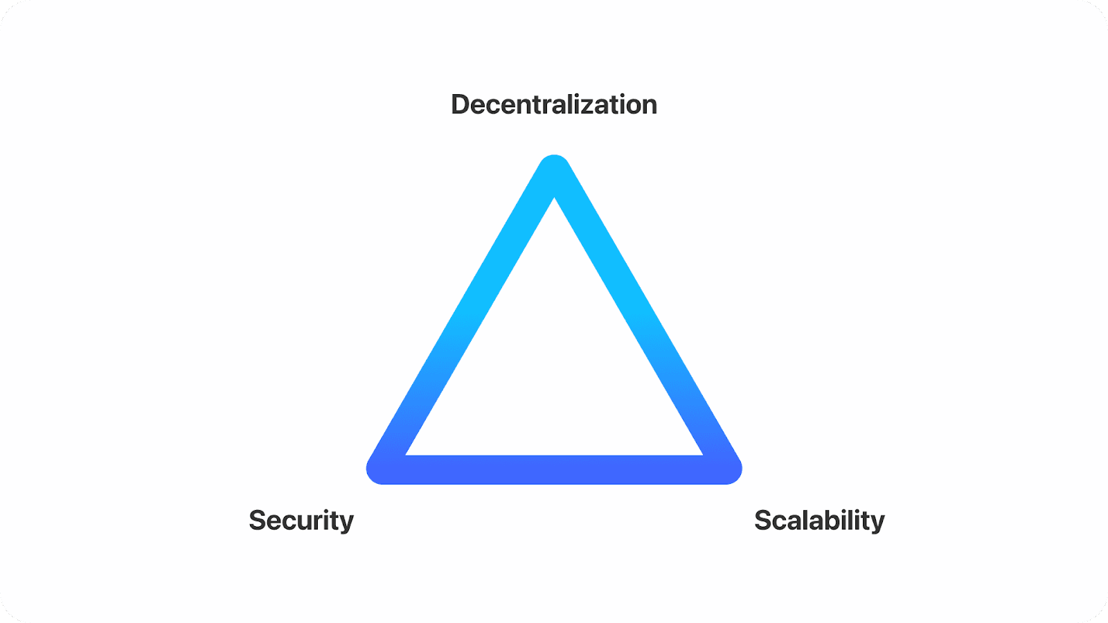 Diagram of the Scalability Trilemma tradeoffs between decentralization, security, and scalability