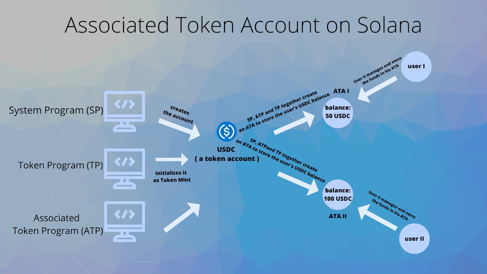 Diagram of a USDC transfer flowing between Associated Token Accounts on Solana