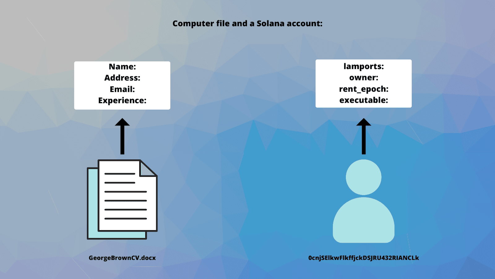 Computer file and a Solana account