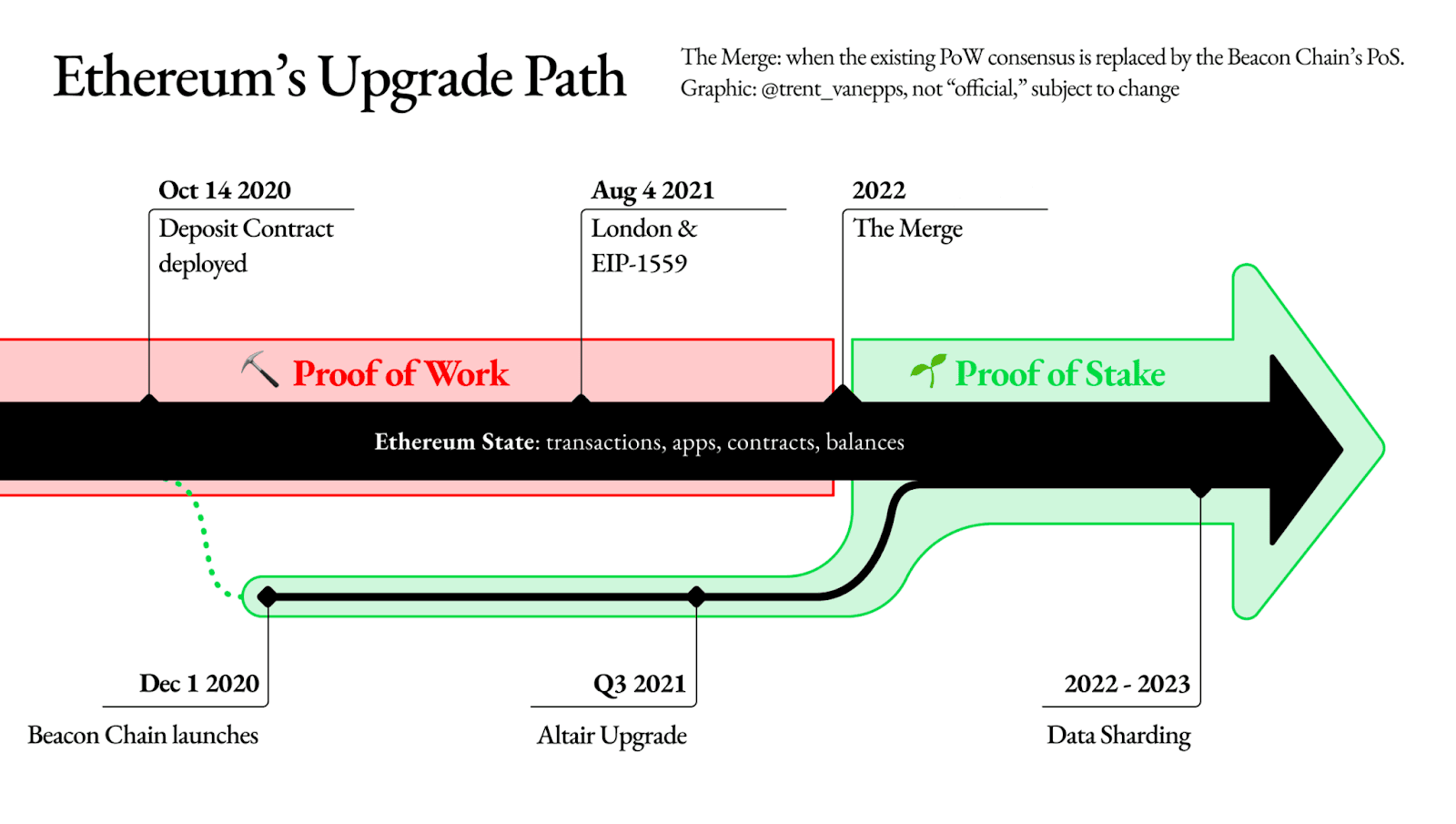 Diagram of the Ethereum upgrade path merging the Beacon Chain with mainnet at The Merge
