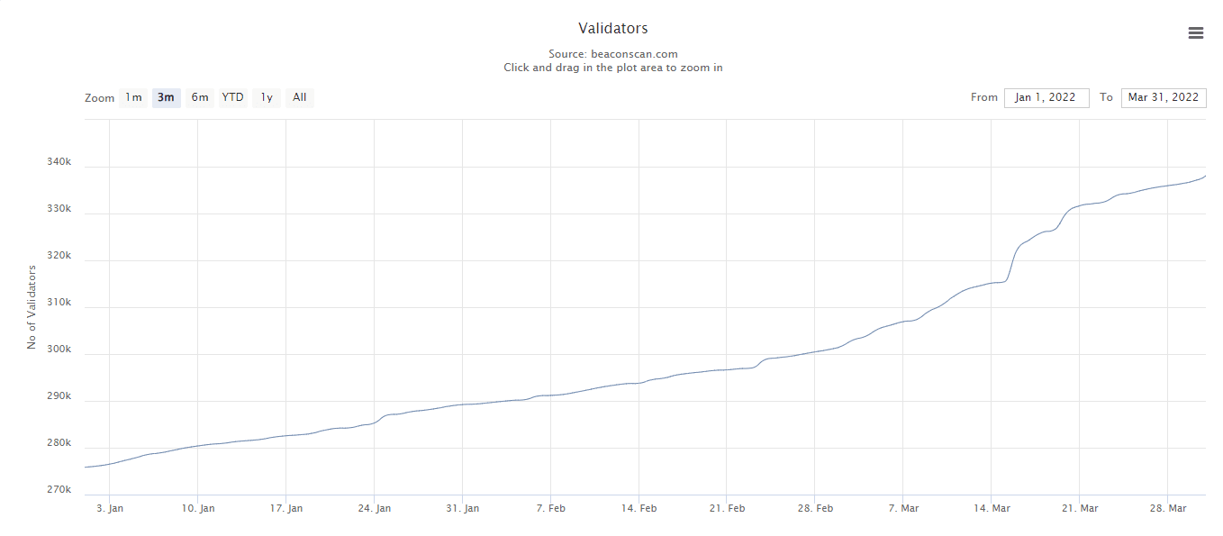 Ethereum beacon chain validators