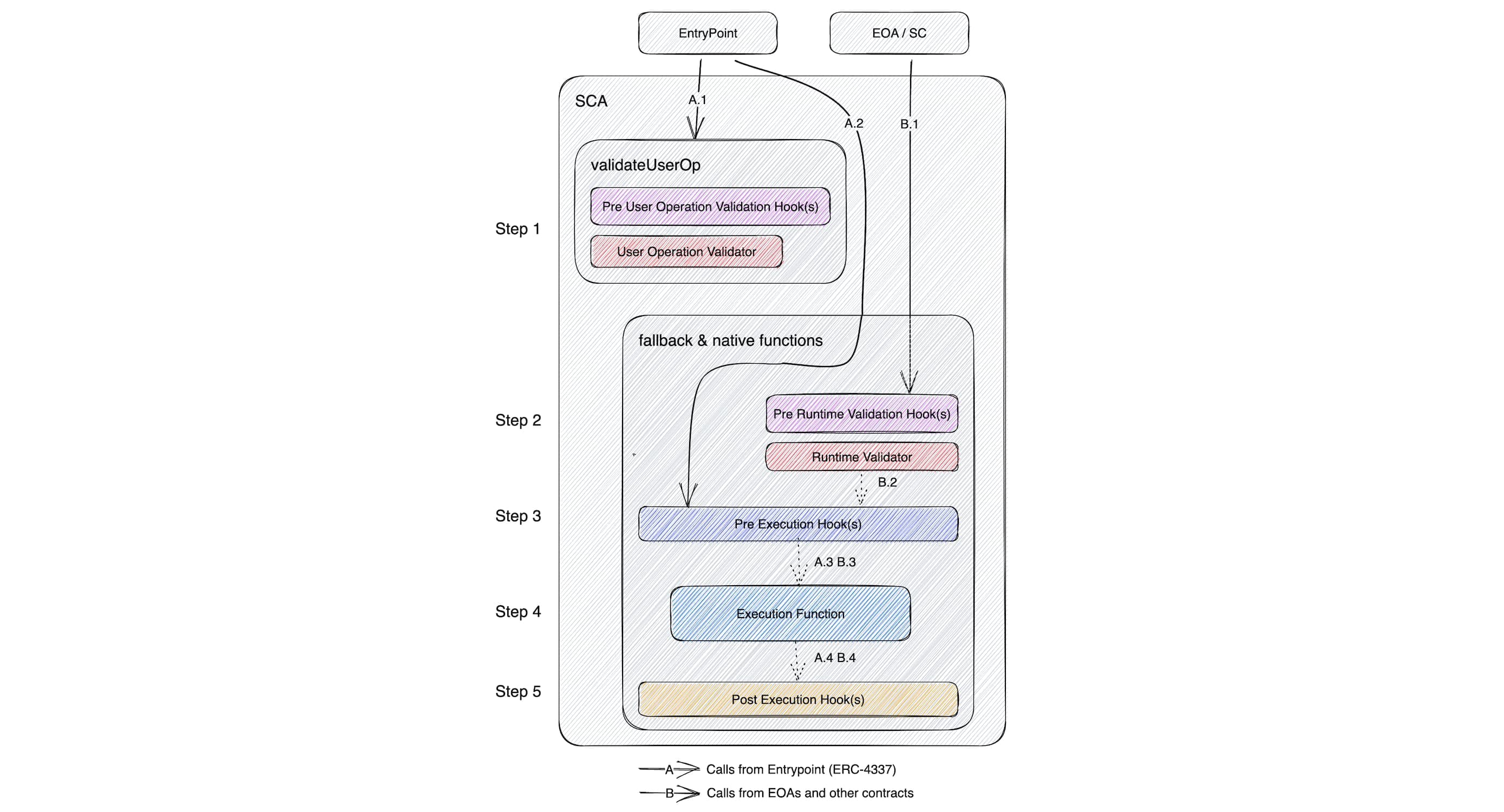 Diagram of how a transaction flows through the entry point to an ERC-6900 SCA