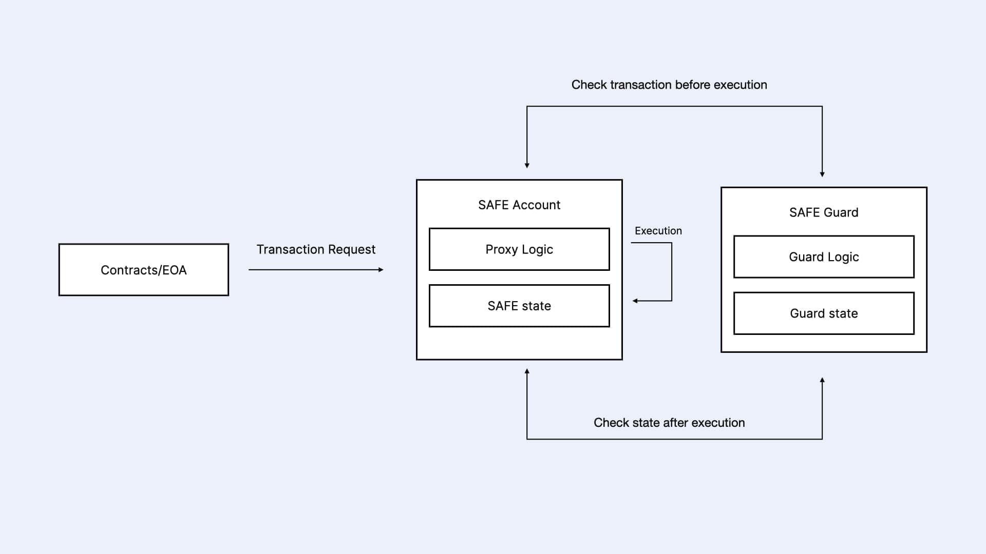 Diagram of how Safe smart contract account Guards check transactions before and after execution