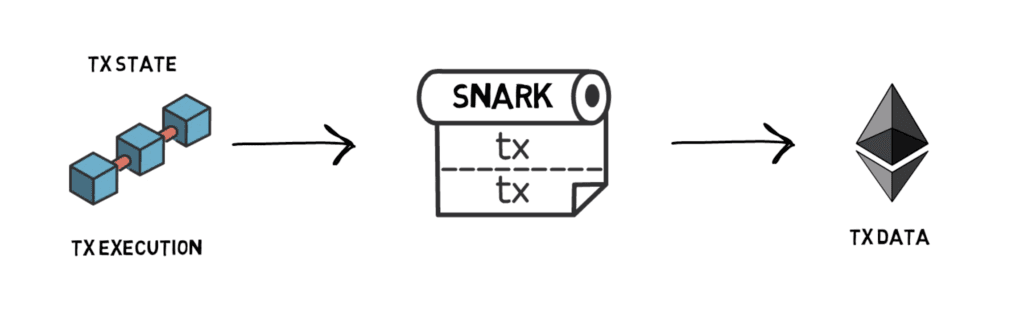 Diagram of a ZK-SNARK validity proof verifying off-chain computation