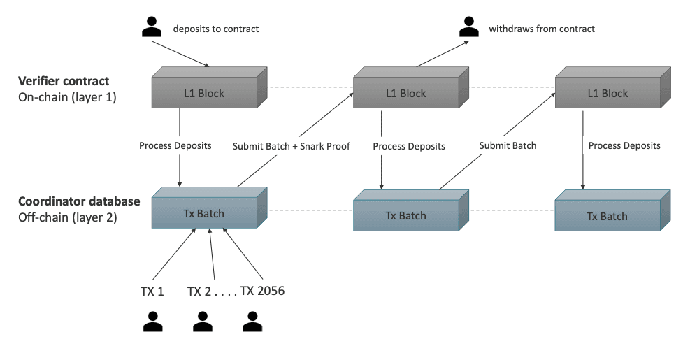 Diagram of a ZK rollup submitting SNARK validity proofs to the Ethereum L1 chain