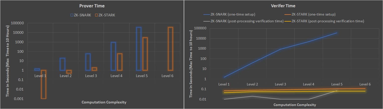 Comparison chart of ZK-STARK and ZK-SNARK properties