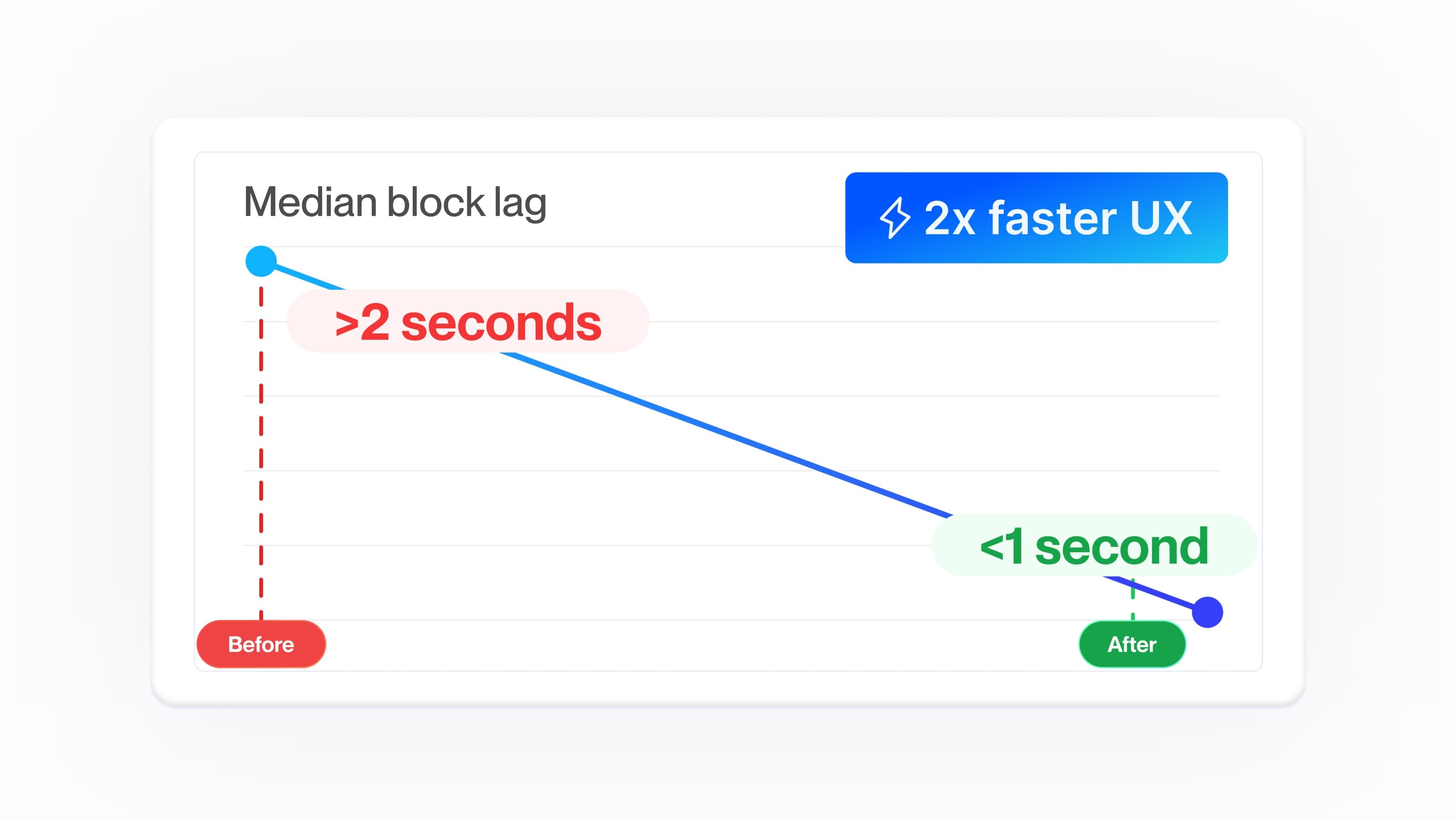 Chart of Custom Webhooks median block lag dropping below 1 second after a 2.5x latency reduction