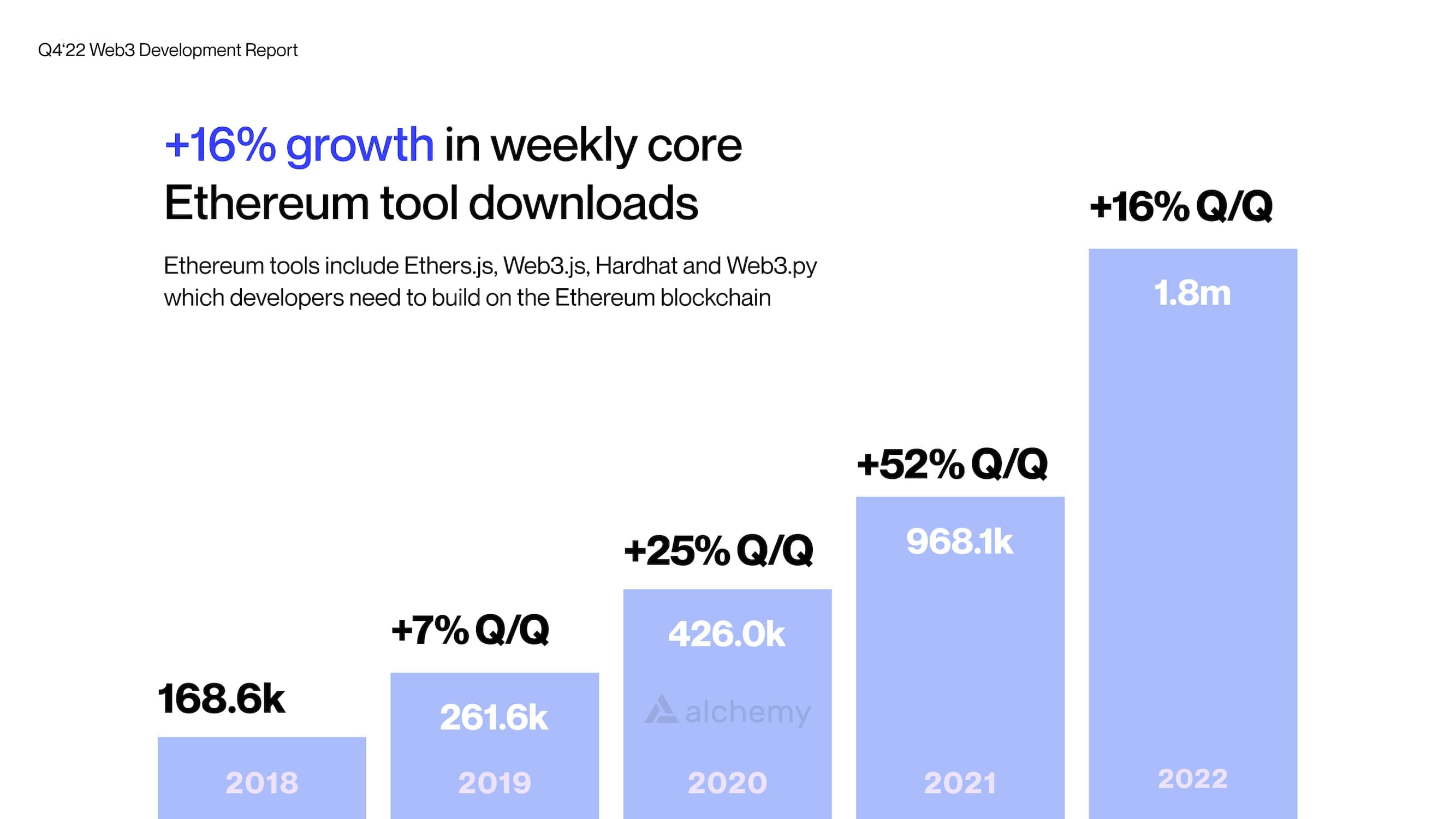 Popular Ethereum libraries and developer tools like Hardhat grew 16% Q/Q and 86% Y/Y.