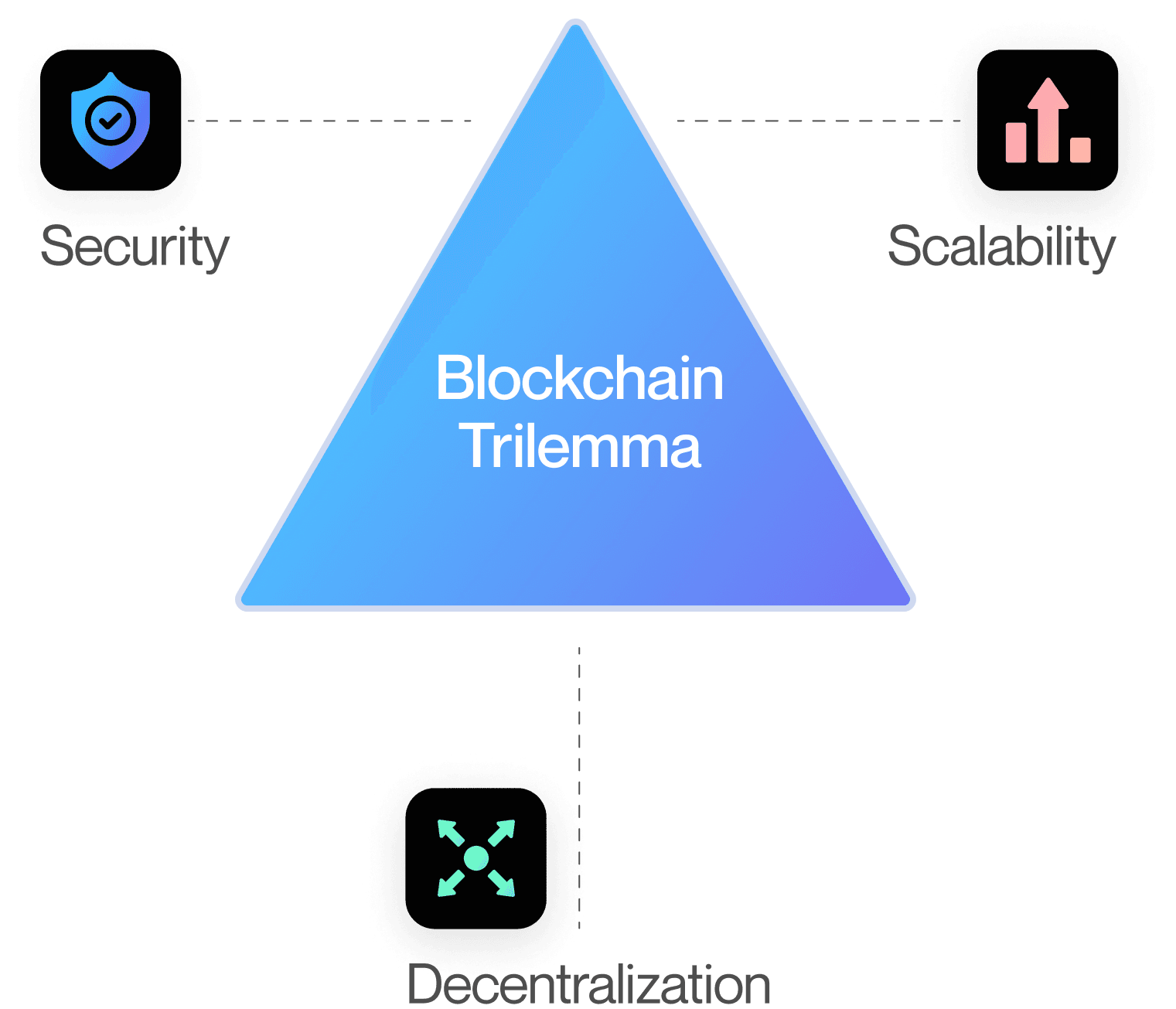 Diagram of the blockchain trilemma: security, decentralization, scalability