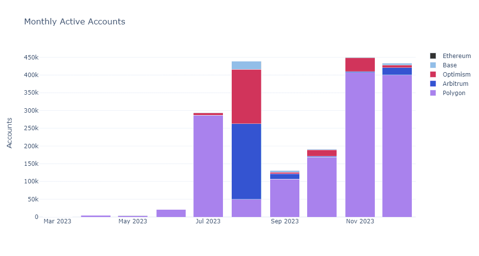 Chart of monthly active smart accounts by blockchain, with Polygon at 92% share